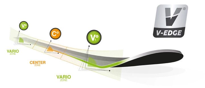 Einzigartige Technologie mit einem sich von der Schaufel bis zum Ende veränderten Kantenwinkel
